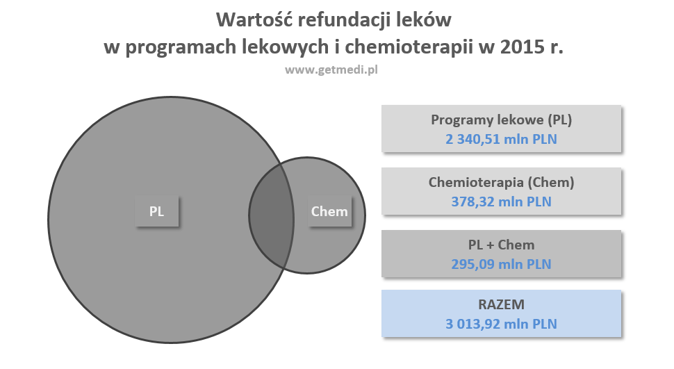 wartość refundacji leków w programach lekowych i chemioterapii w 2015 roku